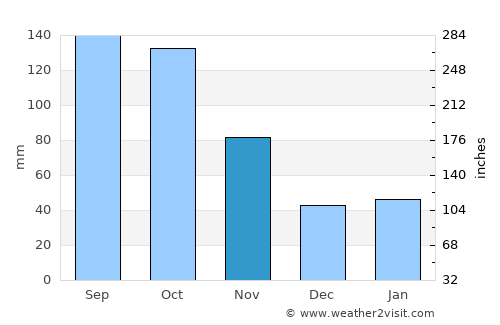 Môle Saint-Nicolas average rain in November