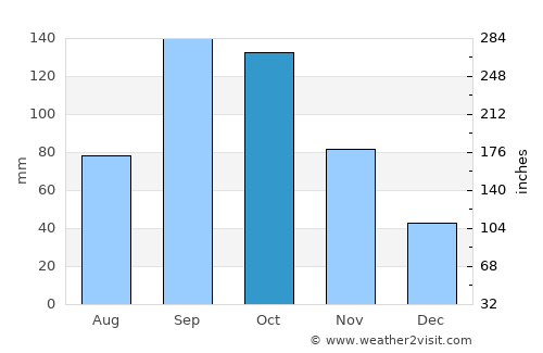 Môle Saint-Nicolas average rain in October