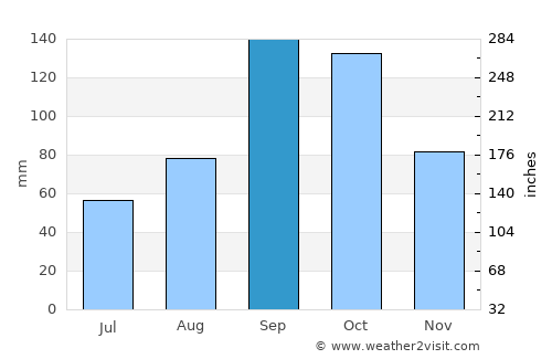 Môle Saint-Nicolas average rain in September