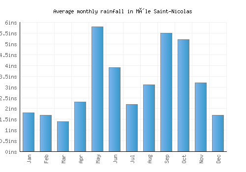 Môle Saint-Nicolas monthly rainfall chart (inches)