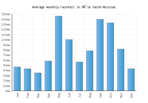 Môle Saint-Nicolas monthly rainfall chart (mm)