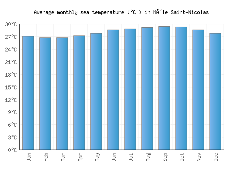 Môle Saint-Nicolas average sea temperature chart (Celsius)