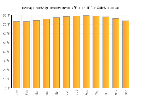 Môle Saint-Nicolas average temperature chart (Fahrenheit)