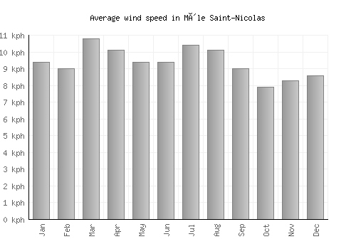 Môle Saint-Nicolas average winspeed by month (km/h)