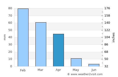 Molepolole average rain in April