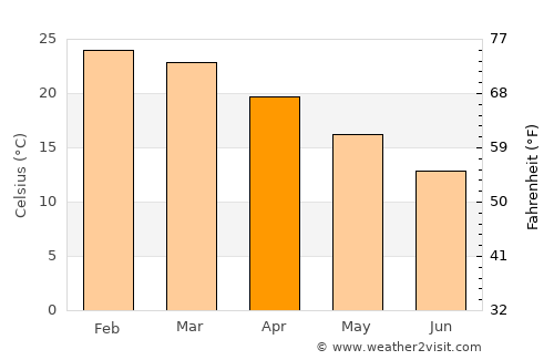 Molepolole average temperature in April