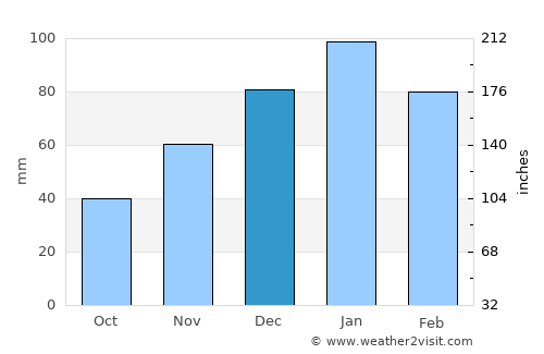 Molepolole average rain in December