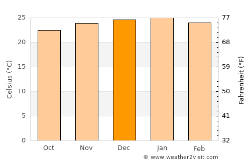 Molepolole average temperature in December