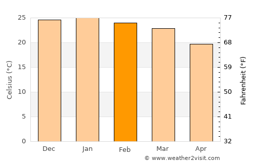 Molepolole average temperature in February