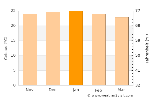 Molepolole average temperature in January