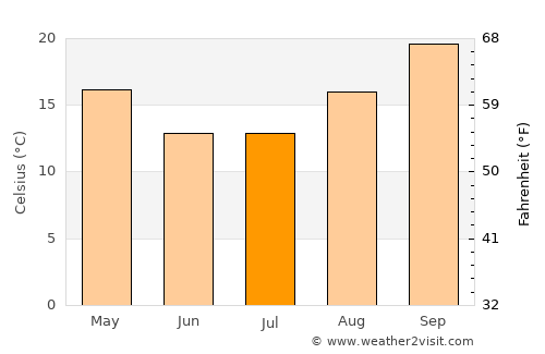 Molepolole average temperature in July