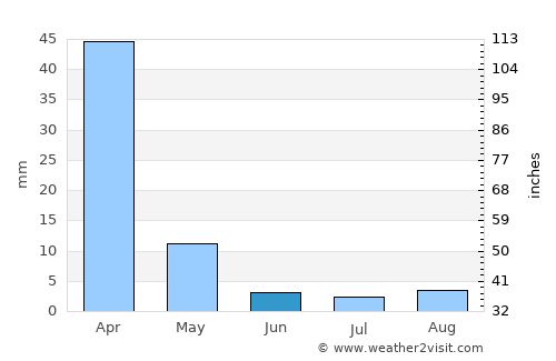 Molepolole average rain in June