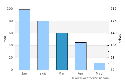 Molepolole average rain in March