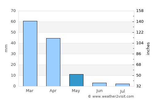 Molepolole average rain in May