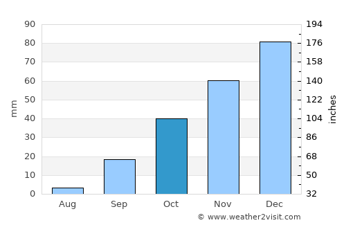 Molepolole average rain in October