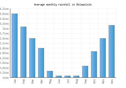 Molepolole monthly rainfall chart (inches)