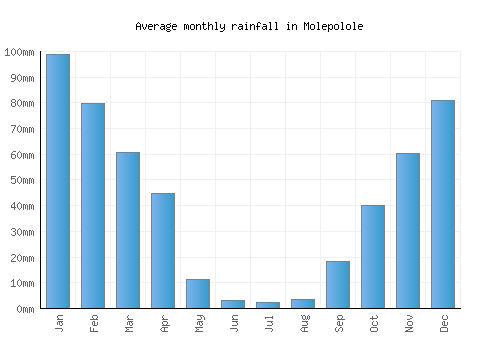 Molepolole monthly rainfall chart (mm)