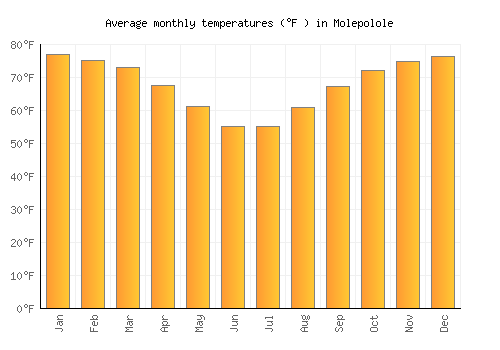 Molepolole average temperature chart (Fahrenheit)