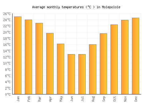 Molepolole average temperature chart (Celsius)