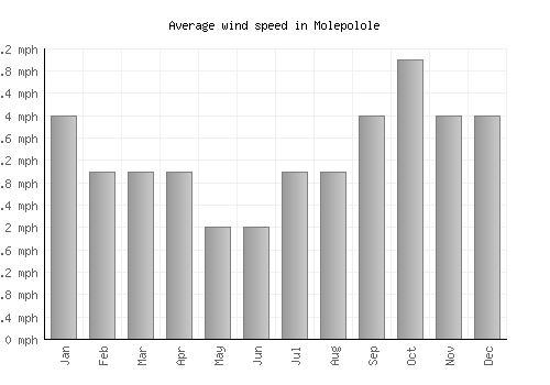 Molepolole average winspeed by month (mph)