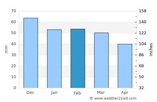 Molfetta average rain in February