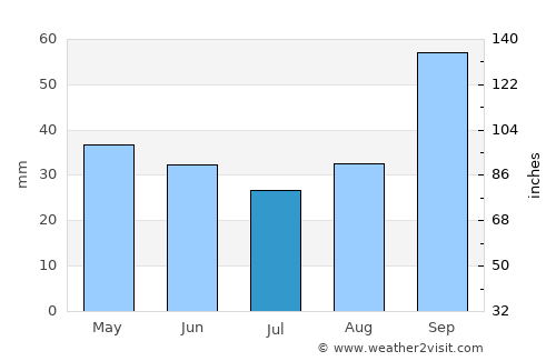 Molfetta average rain in July