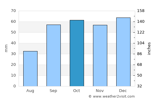 Molfetta average rain in October