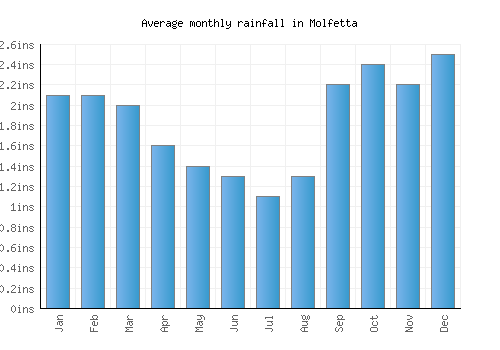 Molfetta monthly rainfall chart (inches)