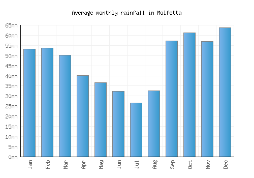 Molfetta monthly rainfall chart (mm)