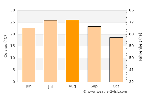 Molina de Segura average temperature in August