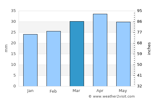 Molina de Segura average rain in March