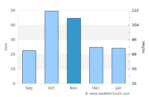 Molina de Segura average rain in November