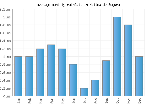 Molina de Segura monthly rainfall chart (inches)