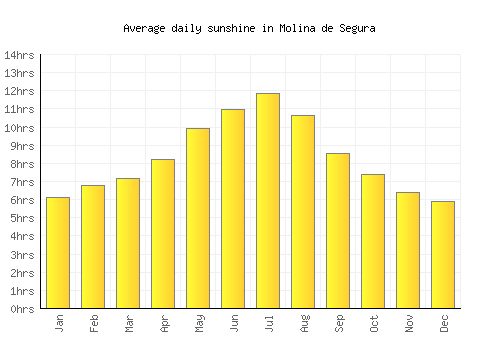 Molina de Segura average daily sunshine chart