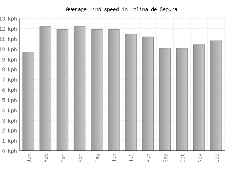 Molina de Segura average winspeed by month (km/h)