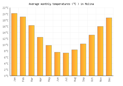 Molina average temperature chart (Celsius)