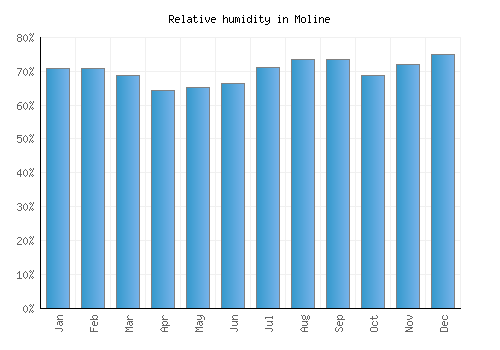 Moline relative humidity averages