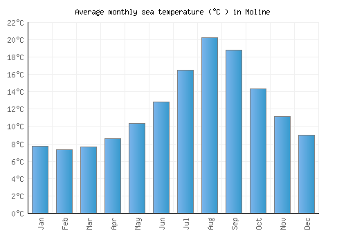 Moline average sea temperature chart (Celsius)
