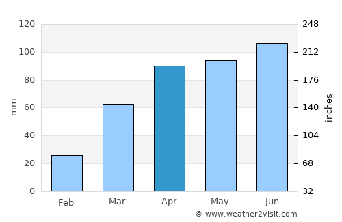 Moline average rain in April