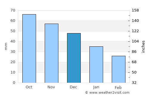 Moline average rain in December