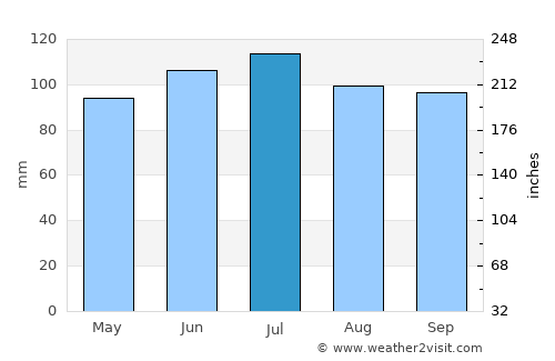 Moline average rain in July