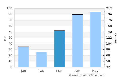 Moline average rain in March