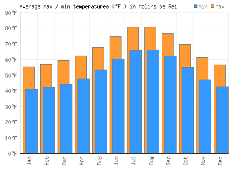 Molins de Rei average minimum / maximum temperatures (Fahrenheit)