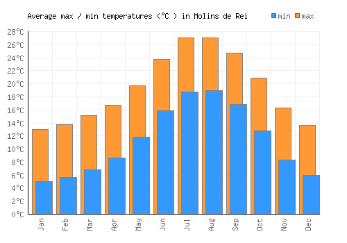 Molins de Rei average minimum / maximum temperatures (Celsius)