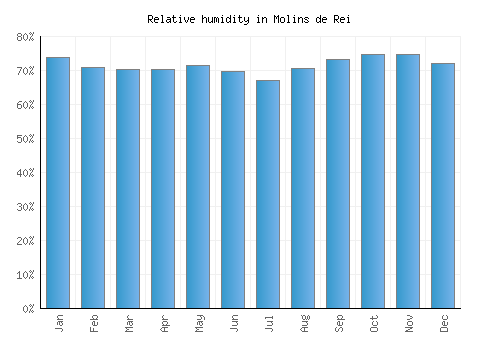 Molins de Rei relative humidity averages