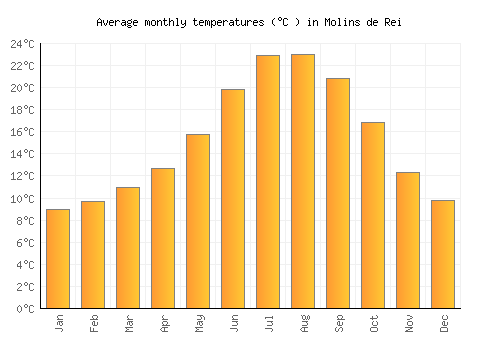 Molins de Rei average temperature chart (Celsius)