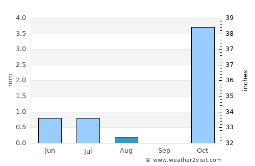 Mollāvarjān average rain in August