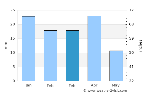 Mollāvarjān average rain in February