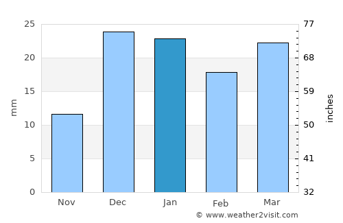 Mollāvarjān average rain in January
