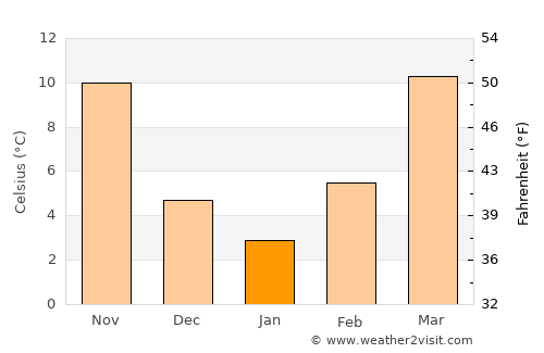 Mollāvarjān average temperature in January